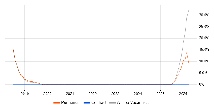 Business Development job vacancy trend in Port Talbot