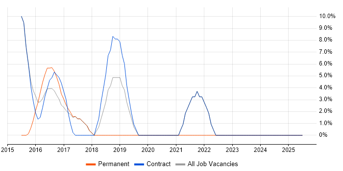 Job vacancy trend for Business Intelligence in Port Talbot