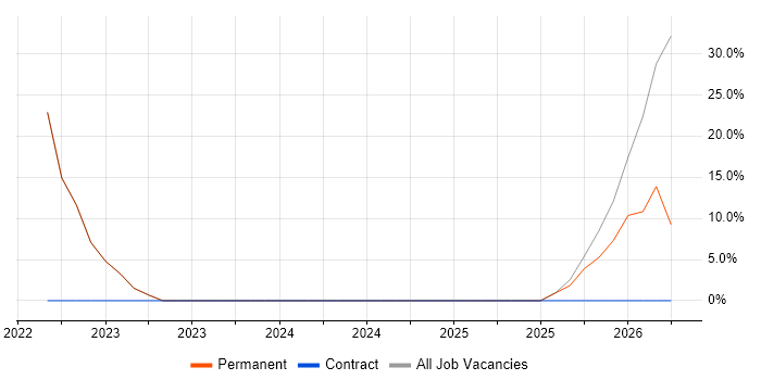 Business Manager job vacancy trend in Port Talbot