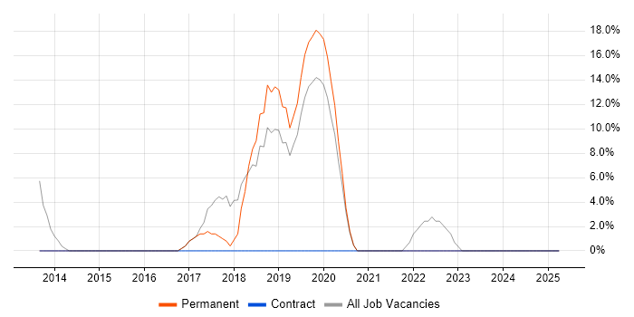 Job vacancy trend for Continuous Improvement in Port Talbot