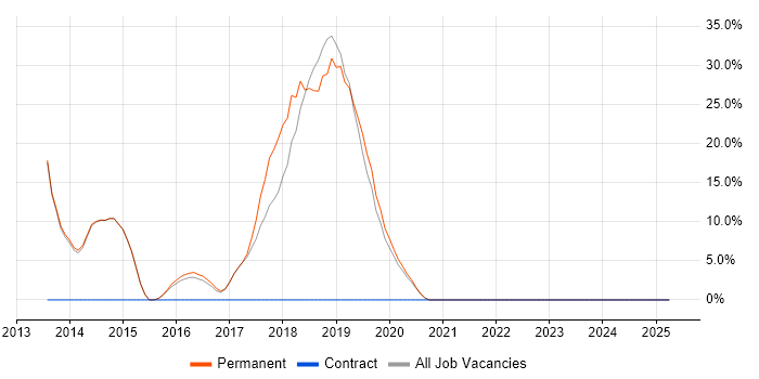 Job vacancy trend for Continuous Integration in Port Talbot