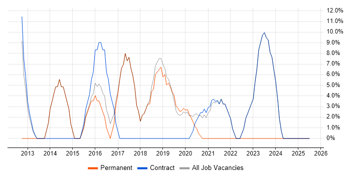 Job vacancy trend for Customer Service in Port Talbot Job vacancy trend for Customer Service in Port Talbot