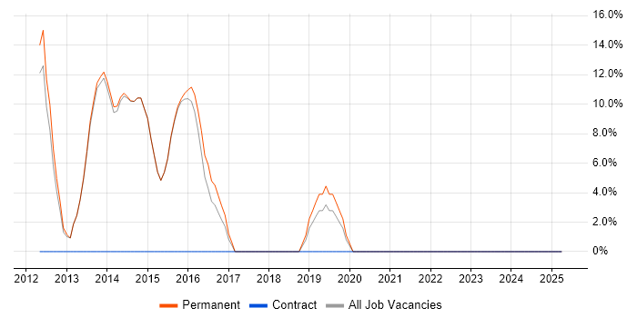 Job vacancy trend for Design Patterns in Port Talbot