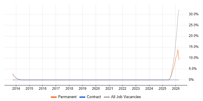 Development Manager job vacancy trend in Port Talbot