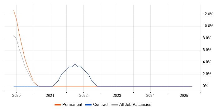 Job vacancy trend for Electronics in Port Talbot