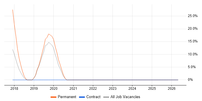 Firmware job vacancy trend in Port Talbot