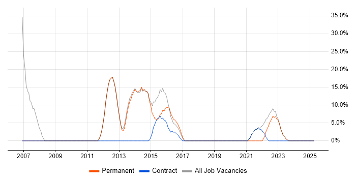 Job vacancy trend for Manufacturing in Port Talbot