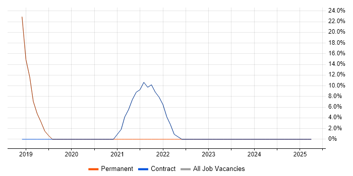 Job vacancy trend for Marketing in Port Talbot