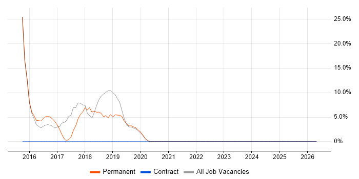 Mentoring job vacancy trend in Port Talbot