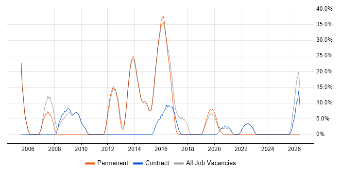 Microsoft job vacancy trend in Port Talbot