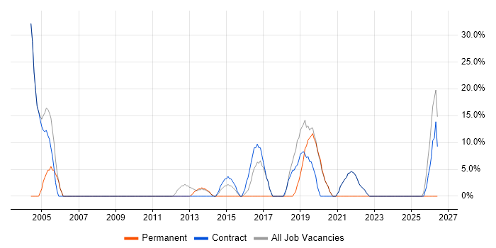 Microsoft Office job vacancy trend in Port Talbot
