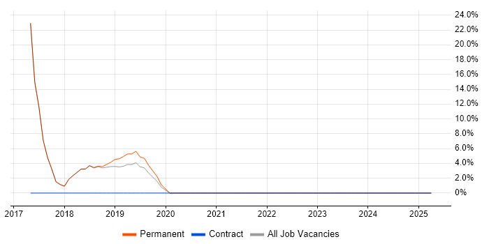 Job vacancy trend for OOP in Port Talbot