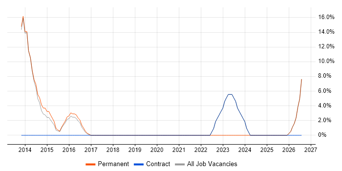 Organisational Skills job vacancy trend in Port Talbot