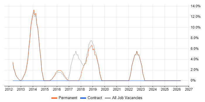 Project Delivery job vacancy trend in Port Talbot
