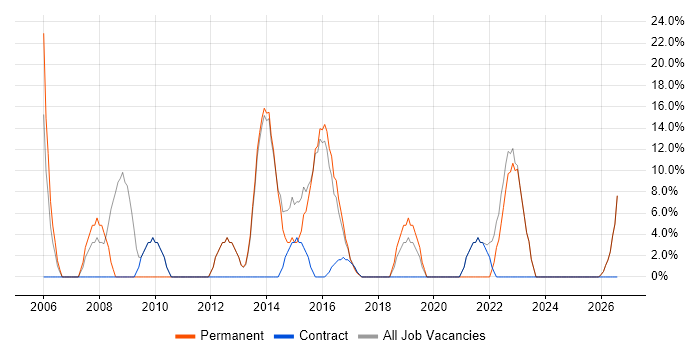 Project Management job vacancy trend in Port Talbot