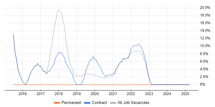 Job vacancy trend for Public Sector in Port Talbot