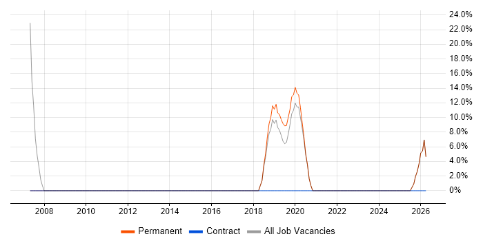 QA job vacancy trend in Port Talbot