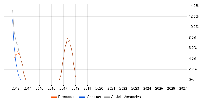 Retail job vacancy trend in Port Talbot