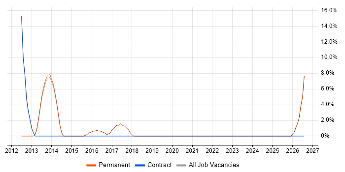 SaaS job vacancy trend in Port Talbot