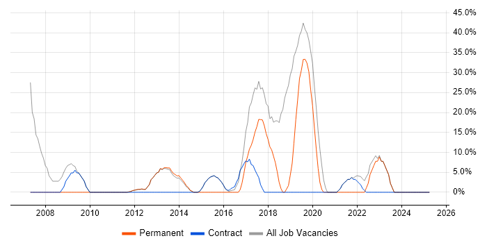 Job vacancy trend for SAP in Port Talbot