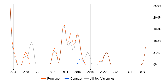 Senior job vacancy trend in Port Talbot