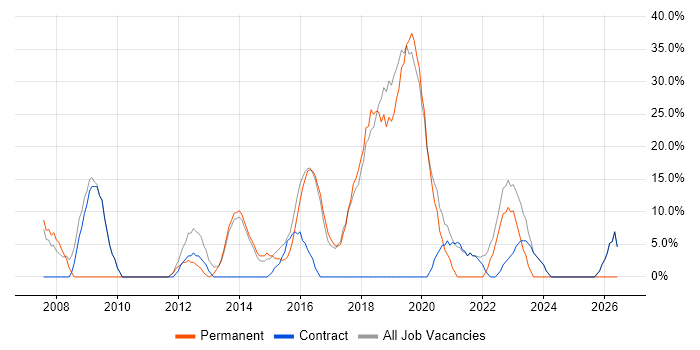 Social Skills job vacancy trend in Port Talbot