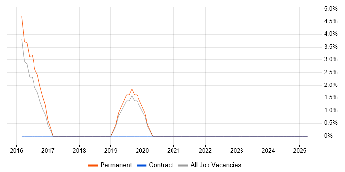 Job vacancy trend for Software Engineer in Port Talbot