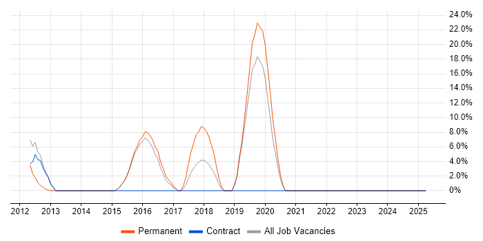 Job vacancy trend for Software Engineering in Port Talbot
