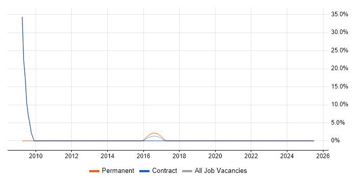 Job vacancy trend for Team Leader in Port Talbot Job vacancy trend for Team Leader in Port Talbot