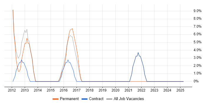 Job vacancy trend for Telecoms in Port Talbot
