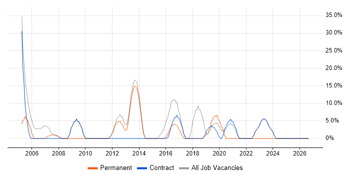Windows job vacancy trend in Port Talbot