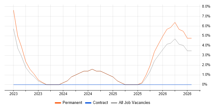 Power BI job vacancy trend in Neath Port Talbot