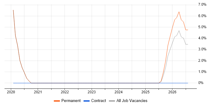 PowerApps job vacancy trend in Neath Port Talbot
