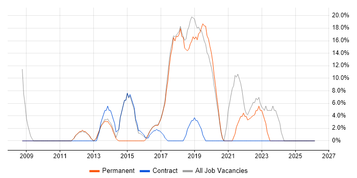 Problem-Solving job vacancy trend in Neath Port Talbot