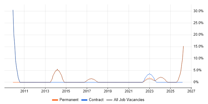 Process Improvement job vacancy trend in Neath Port Talbot