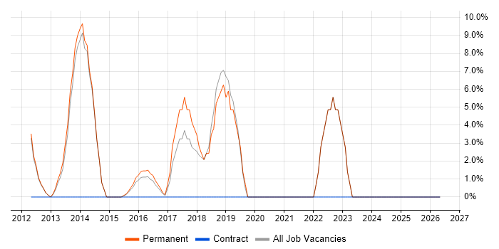 Project Delivery job vacancy trend in Neath Port Talbot