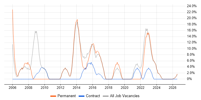 Project Management job vacancy trend in Neath Port Talbot
