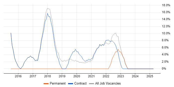 Job vacancy trend for Public Sector in Neath Port Talbot Job vacancy trend for Public Sector in Neath Port Talbot