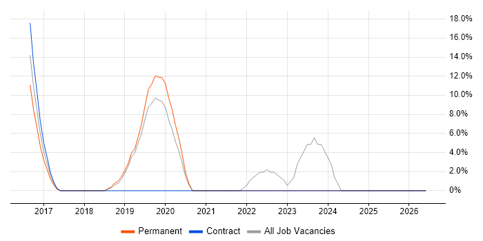Python job vacancy trend in Neath Port Talbot