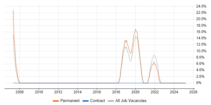 Job vacancy trend for QA in Neath Port Talbot Job vacancy trend for QA in Neath Port Talbot