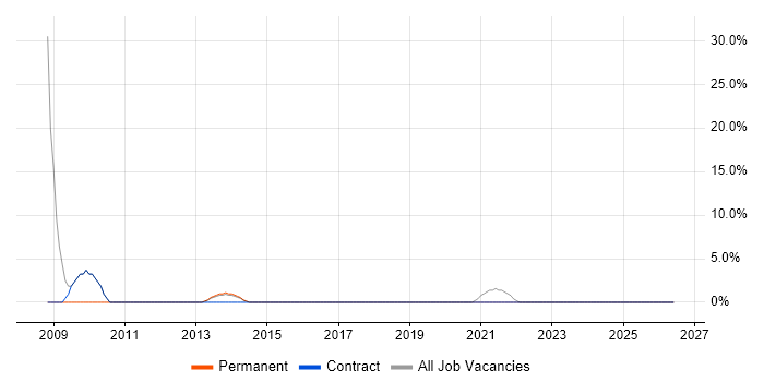 Risk Management job vacancy trend in Neath Port Talbot