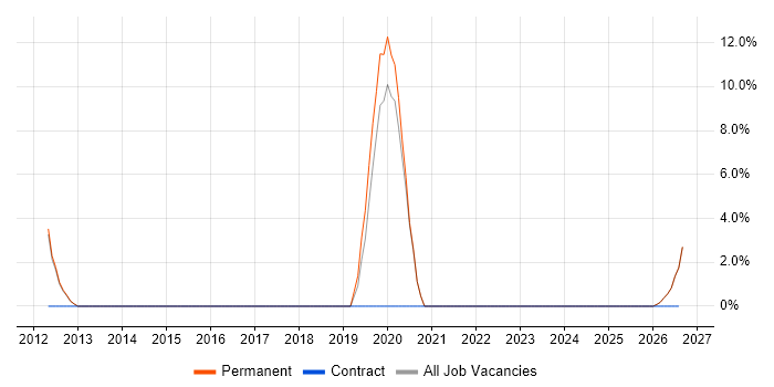 Root Cause Analysis job vacancy trend in Neath Port Talbot