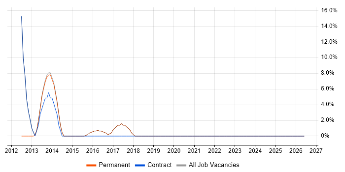 SaaS job vacancy trend in Neath Port Talbot