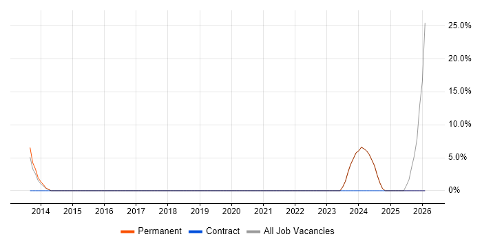 Sage job vacancy trend in Neath Port Talbot