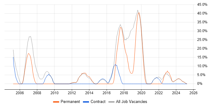 Job vacancy trend for SAP in Neath Port Talbot Job vacancy trend for SAP in Neath Port Talbot
