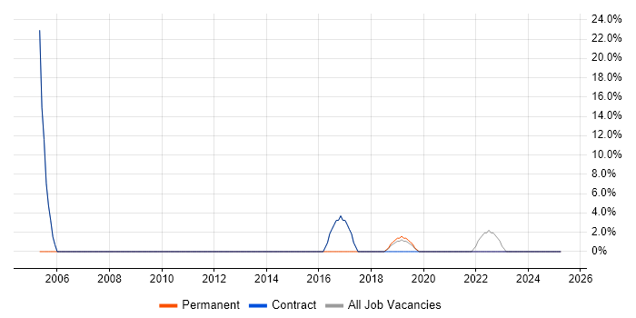Job vacancy trend for Security Cleared in Neath Port Talbot Job vacancy trend for Security Cleared in Neath Port Talbot