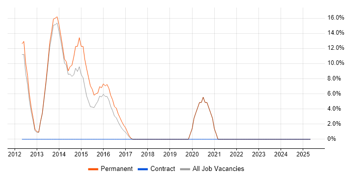 Job vacancy trend for Senior Developer in Neath Port Talbot Job vacancy trend for Senior Developer in Neath Port Talbot