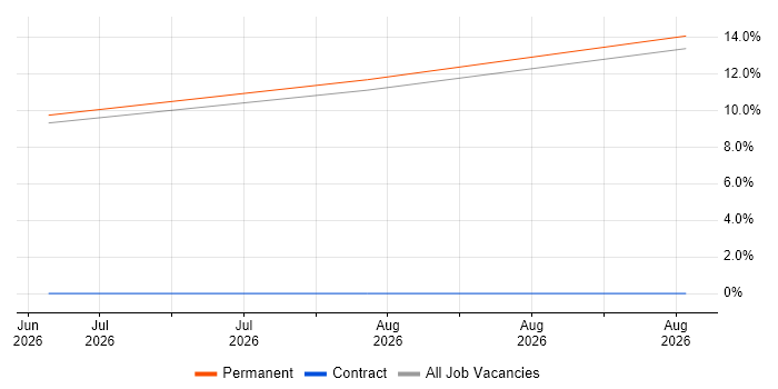 Senior Product Manager job vacancy trend in Neath Port Talbot