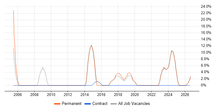 Service Delivery job vacancy trend in Neath Port Talbot