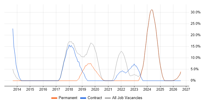 Service Desk Analyst job vacancy trend in Neath Port Talbot